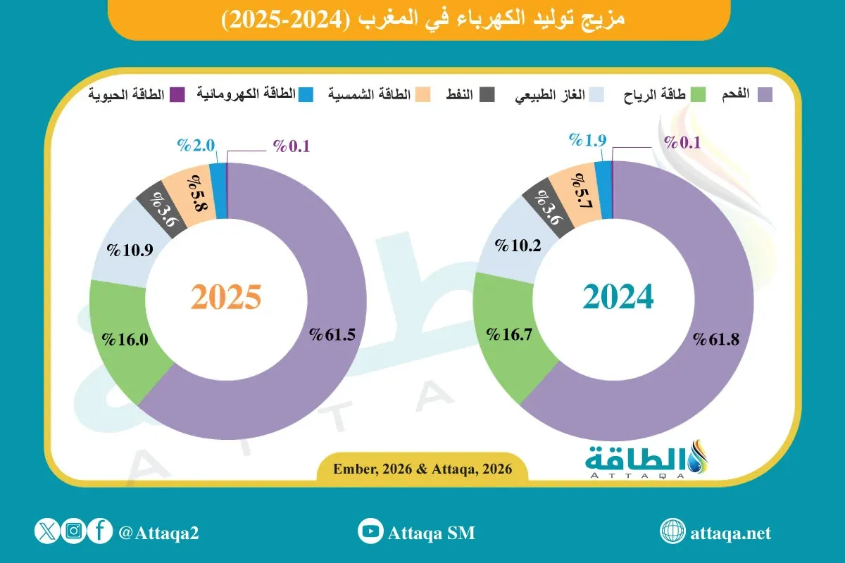 Electricity Generation Mix in Morocco for 2025: Rising Shares of Natural Gas