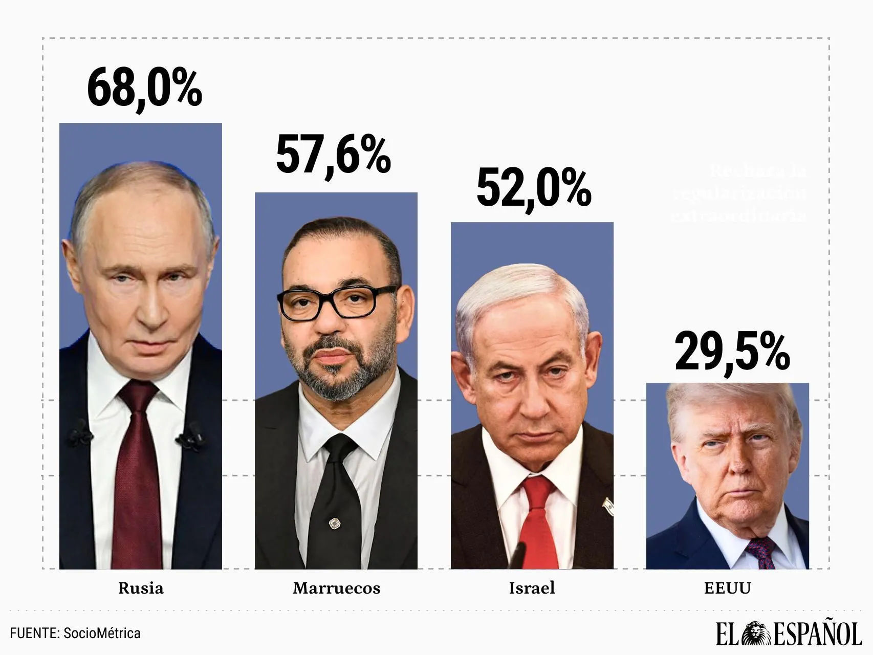 Majority of Spaniards View Russia and Morocco as Military Threats