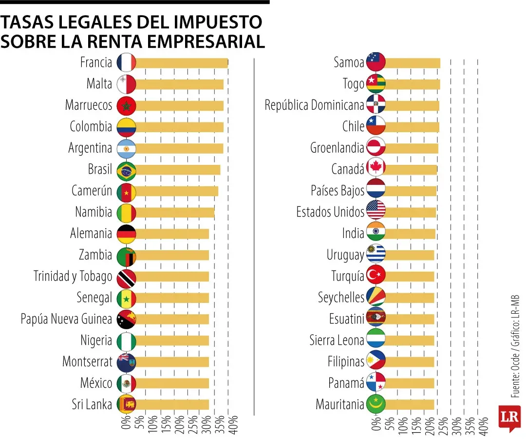 Colombia's Corporate Tax Rate: A Comparative Analysis with Global Standards