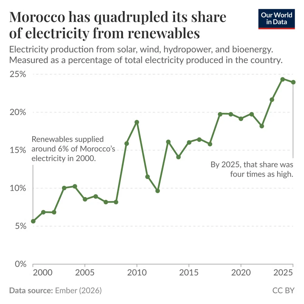 Morocco's Renewable Energy Surge: A Shift Towards Sustainability